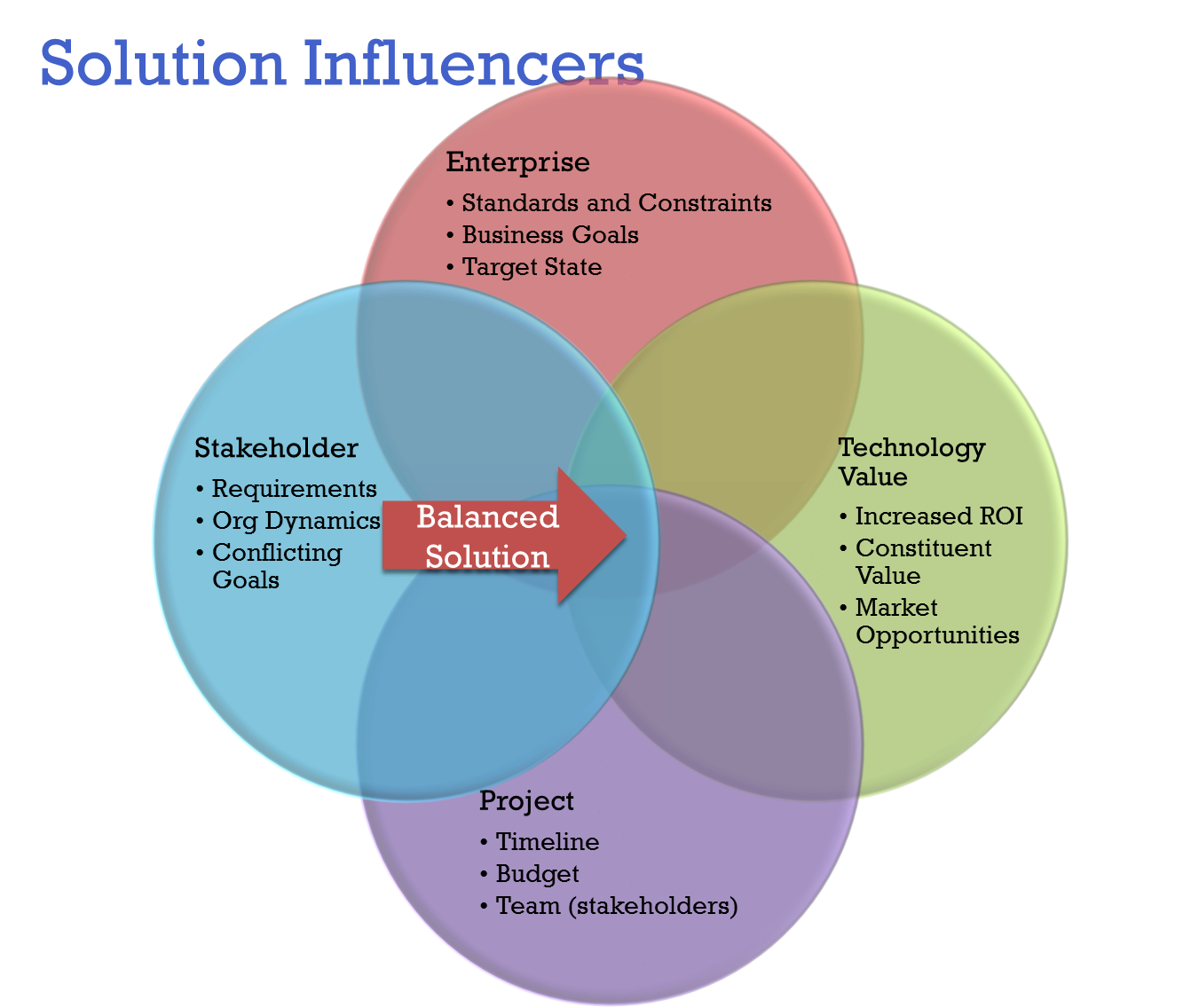 Solution architecture. Solution Архитектор. Solution Architect. Solution архитектура.