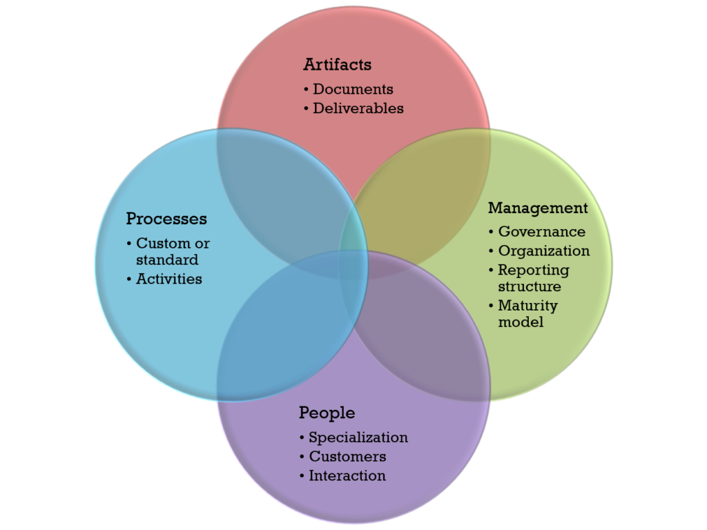 Components of Engagement