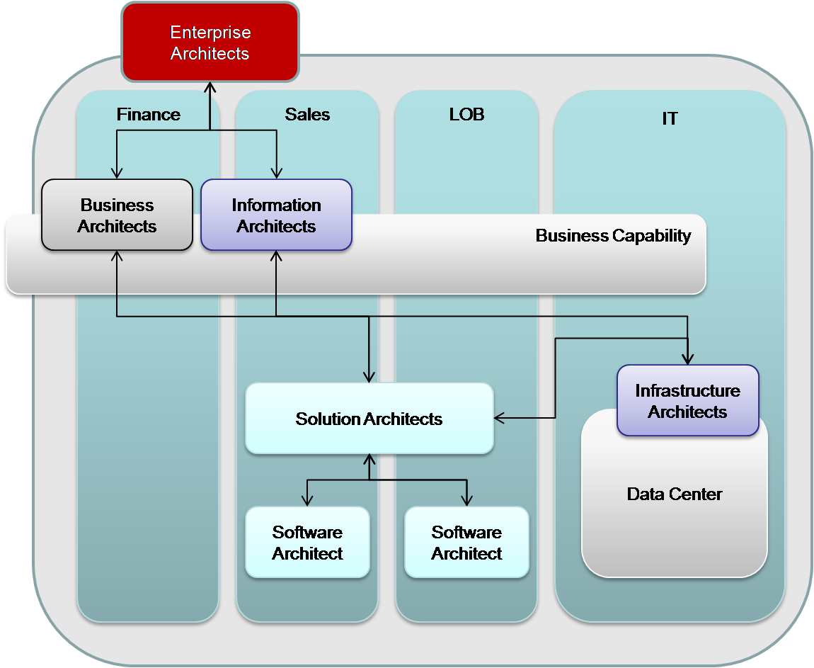 Enterprise architecture. Enterprise архитектура. Бизнес архитектура. Enterprise Архитектор. Enterprise information Architecture это.
