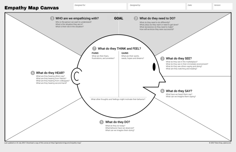 Figure 2 Empathy Map